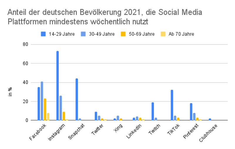 Säulendiagramm von Nutzung verschiedener Social Media Plattformen in Altersgruppen unterschieden